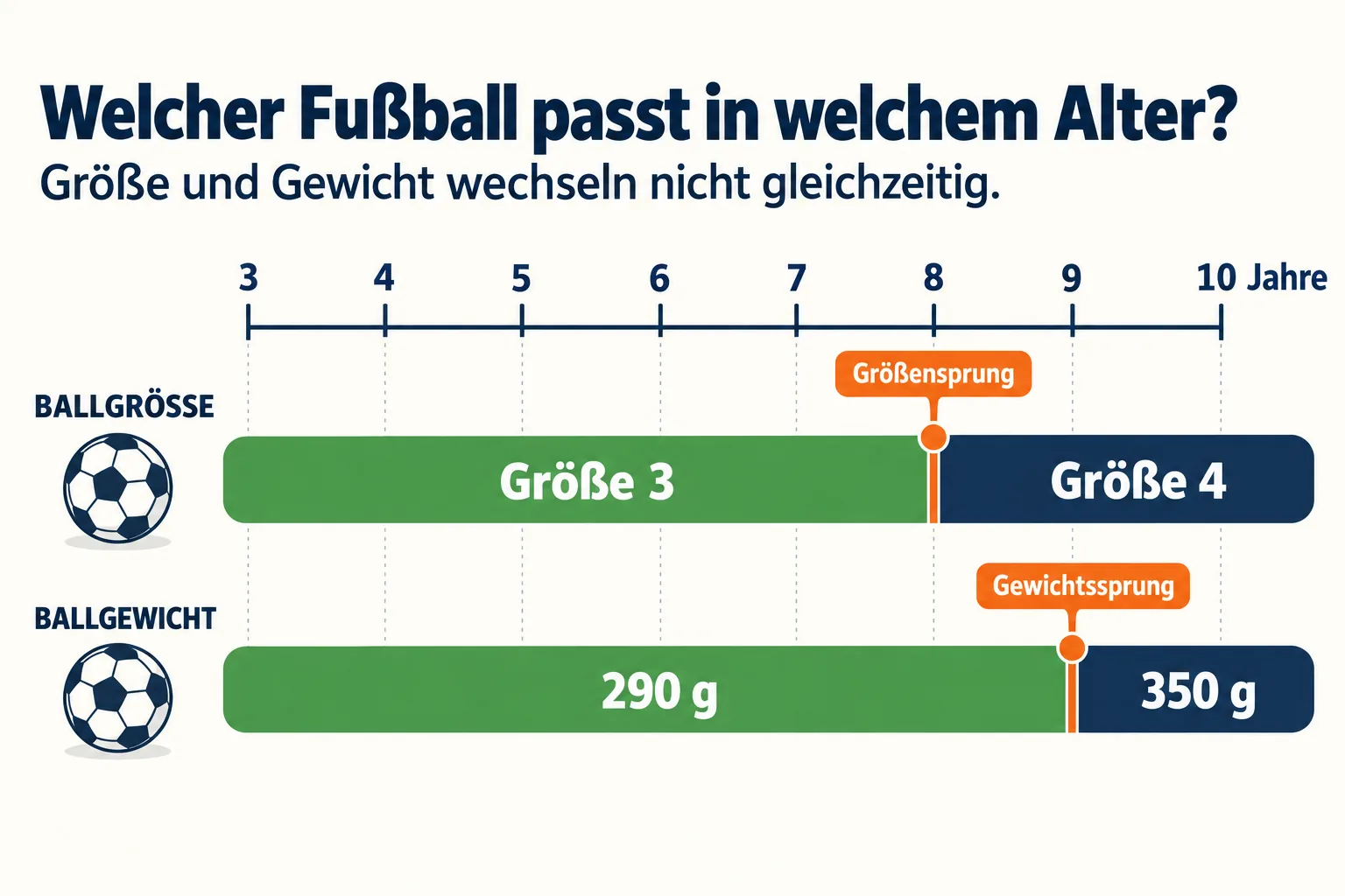 Infografik für Kinder zwischen drei und zehn Jahren: Ballgröße 3 reicht bis sieben Jahre, Größe 4 beginnt mit acht Jahren. Das Gewicht bleibt bis acht Jahre bei 290 Gramm und steigt mit neun Jahren auf 350 Gramm. Die beiden Wechsel sind getrennt markiert.